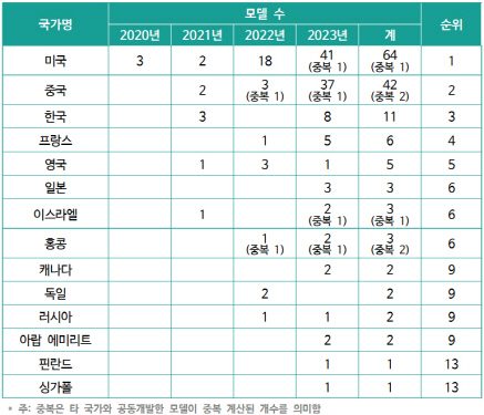 국가별·연도별 초거대 AI 모델 개발 현황. SPRi 제공